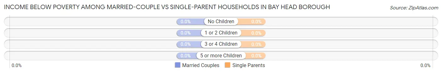 Income Below Poverty Among Married-Couple vs Single-Parent Households in Bay Head borough
