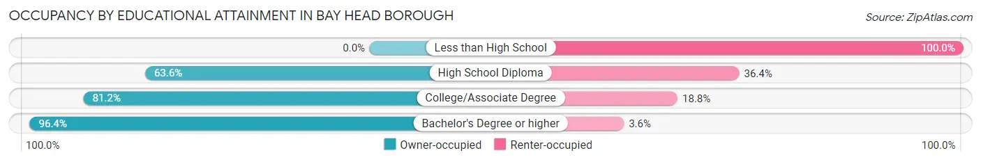 Occupancy by Educational Attainment in Bay Head borough