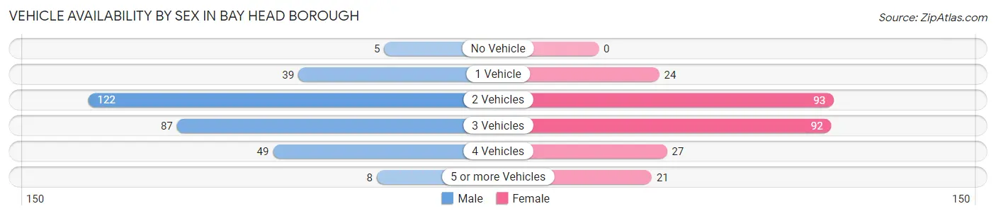 Vehicle Availability by Sex in Bay Head borough