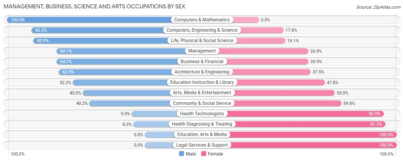Management, Business, Science and Arts Occupations by Sex in Beach Haven West