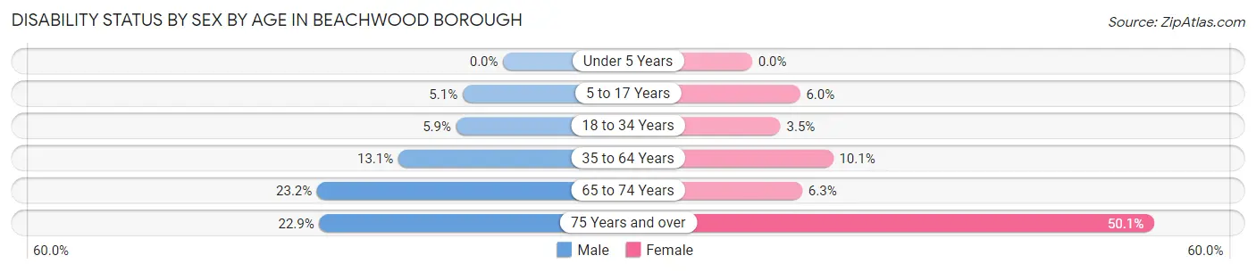 Disability Status by Sex by Age in Beachwood borough