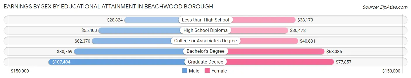 Earnings by Sex by Educational Attainment in Beachwood borough