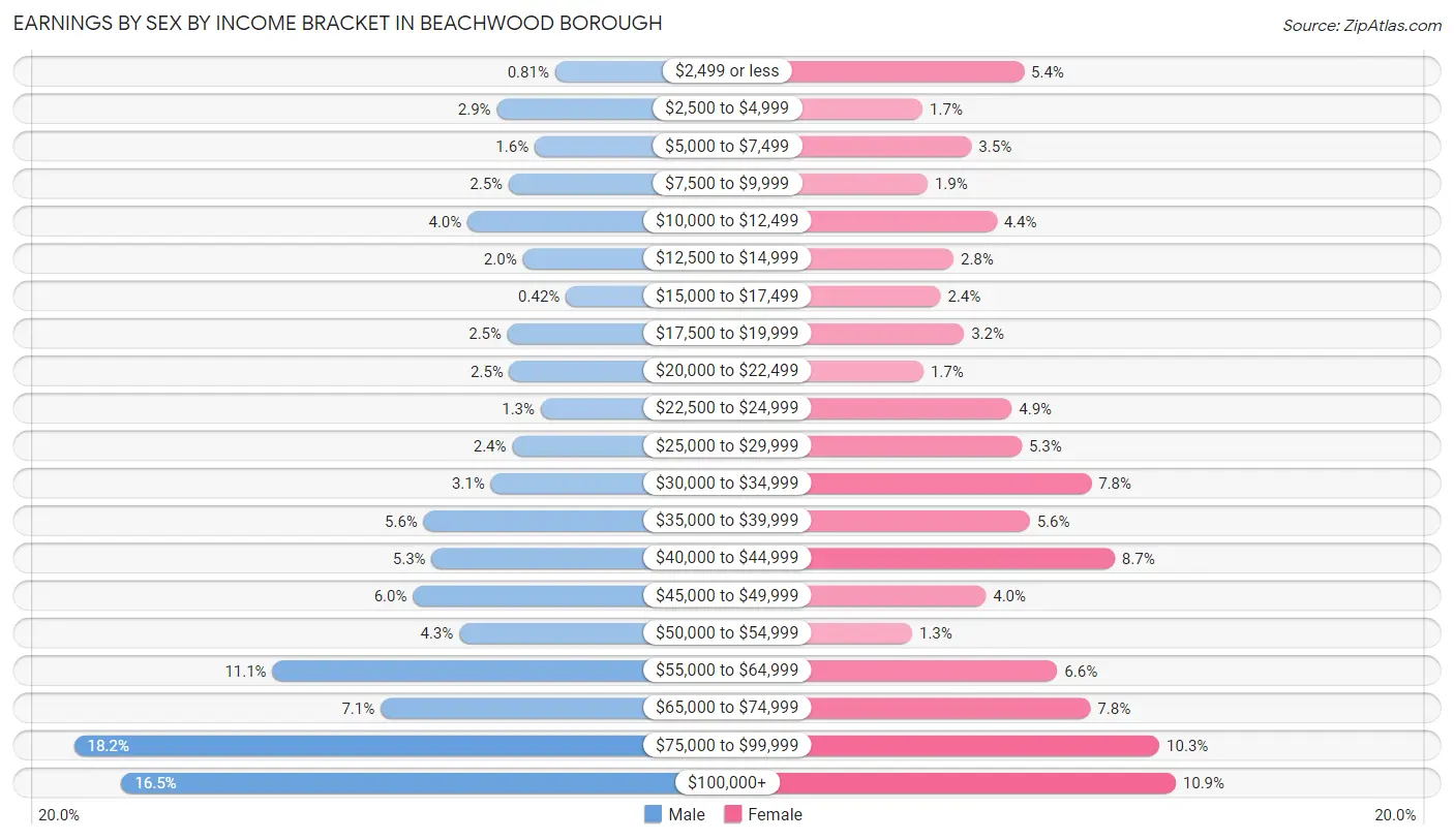 Earnings by Sex by Income Bracket in Beachwood borough