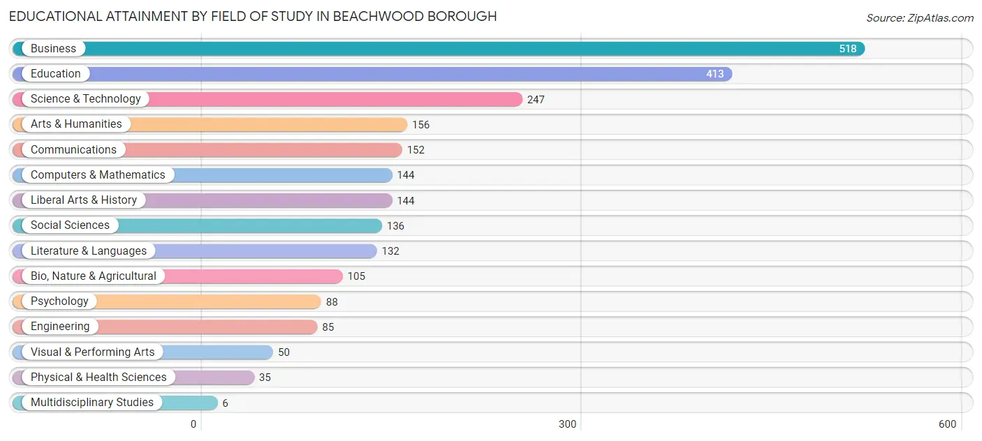 Educational Attainment by Field of Study in Beachwood borough