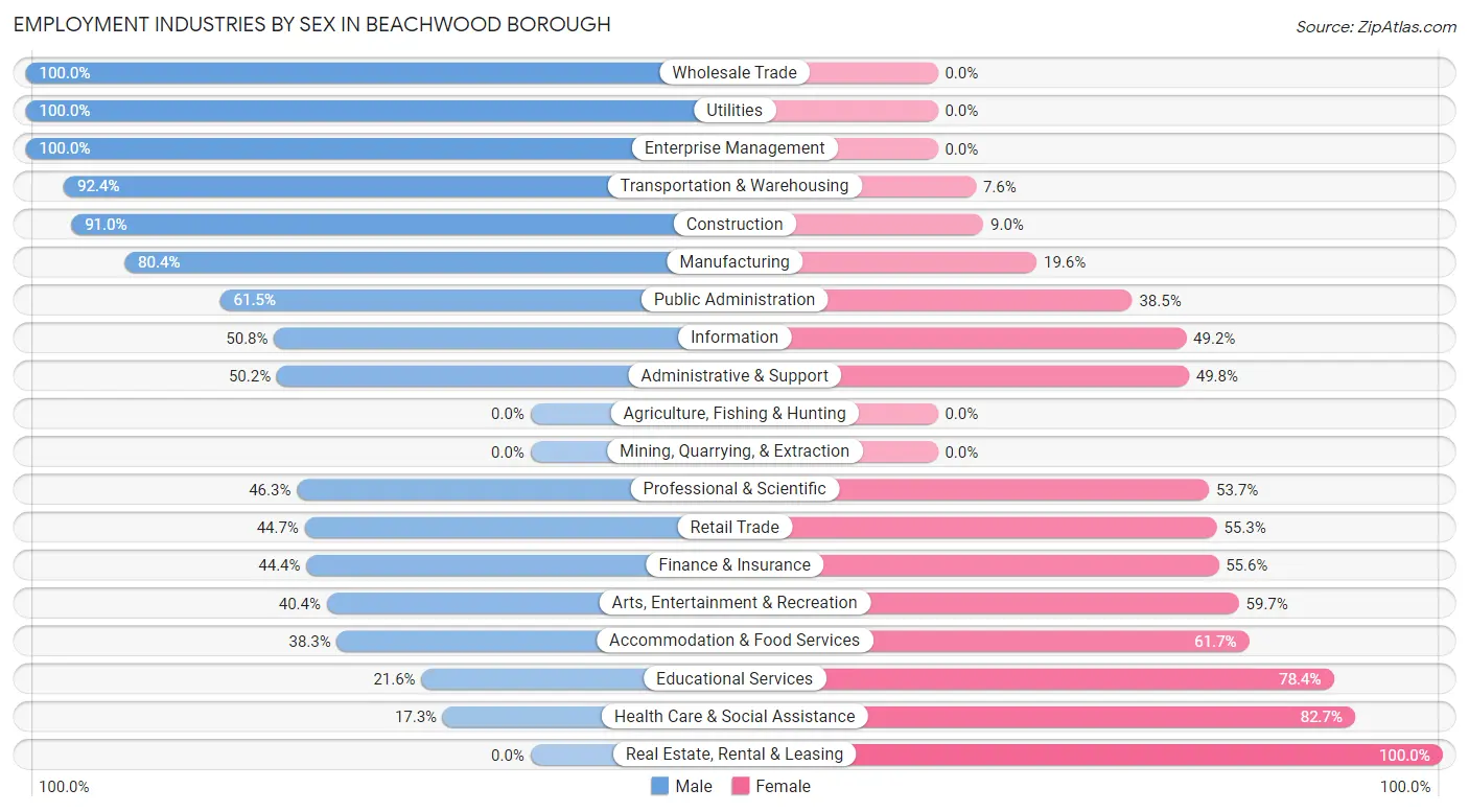 Employment Industries by Sex in Beachwood borough