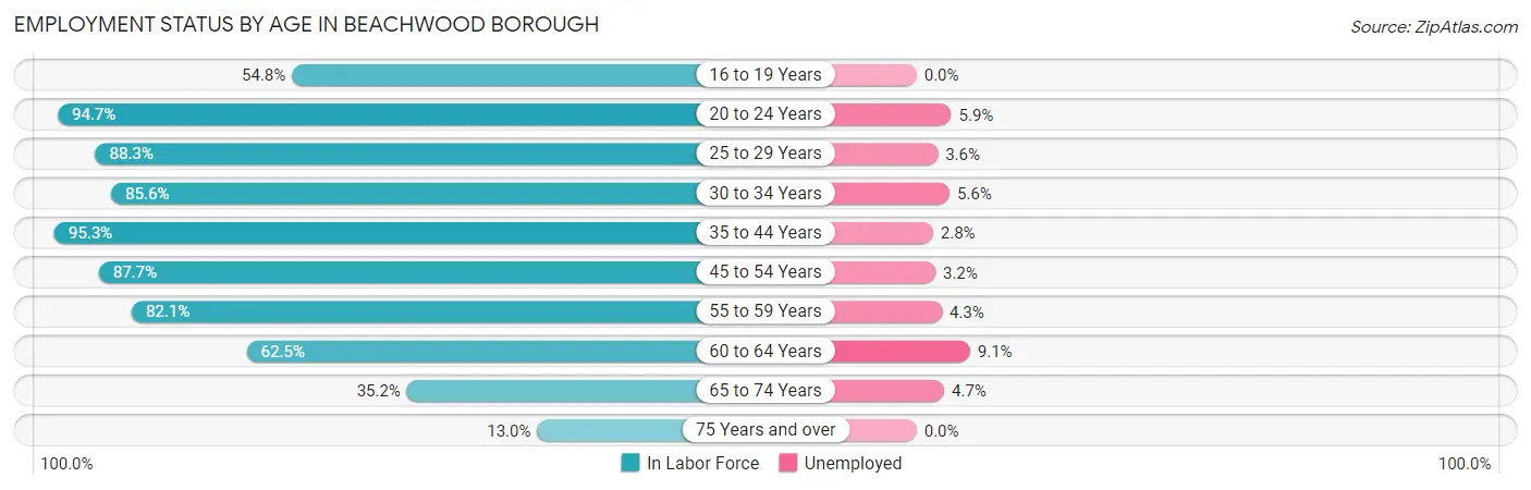 Employment Status by Age in Beachwood borough