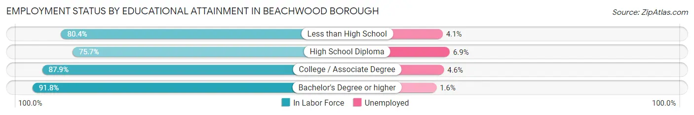 Employment Status by Educational Attainment in Beachwood borough