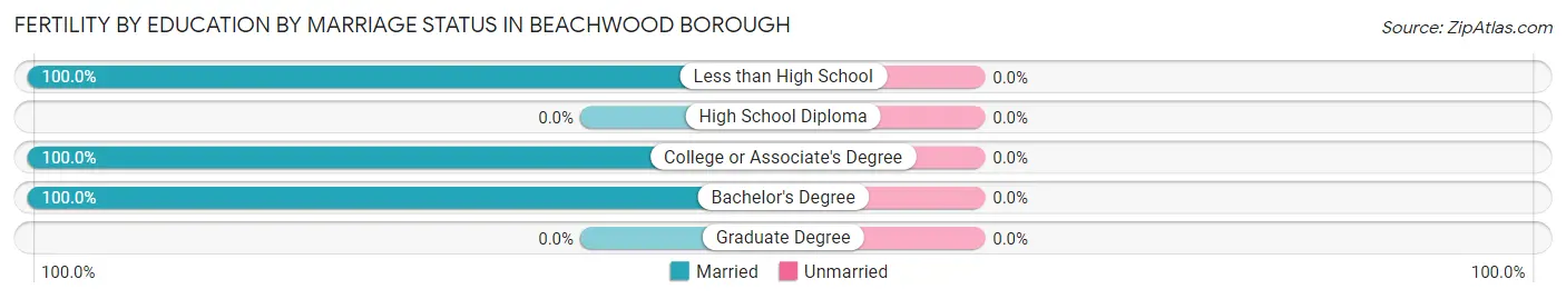 Female Fertility by Education by Marriage Status in Beachwood borough