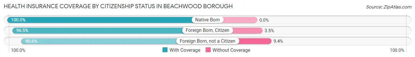 Health Insurance Coverage by Citizenship Status in Beachwood borough