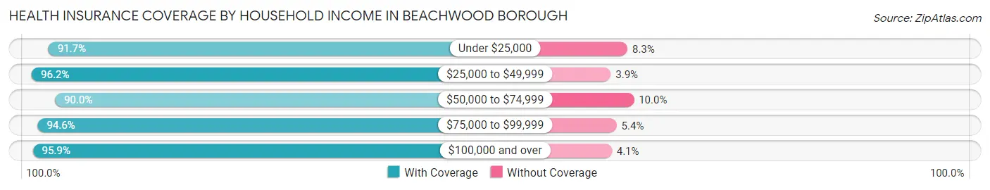 Health Insurance Coverage by Household Income in Beachwood borough