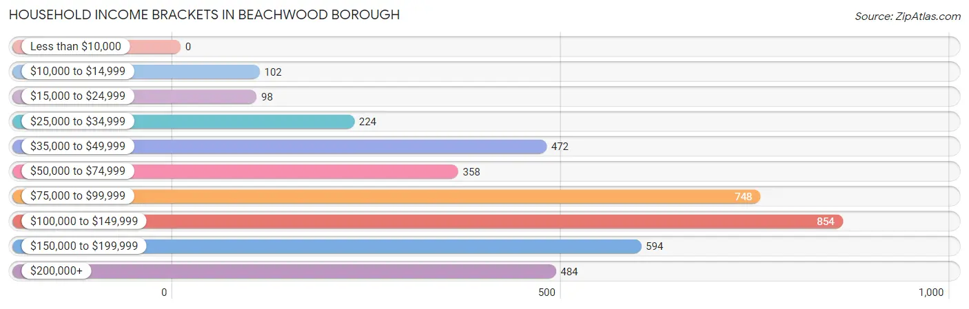 Household Income Brackets in Beachwood borough