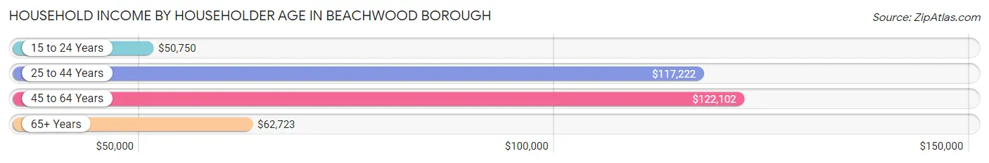 Household Income by Householder Age in Beachwood borough