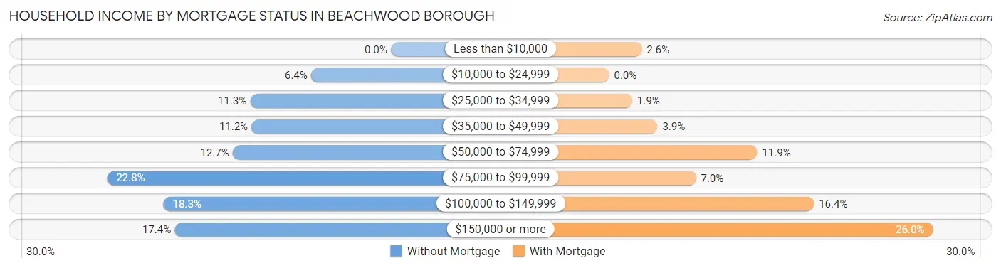 Household Income by Mortgage Status in Beachwood borough