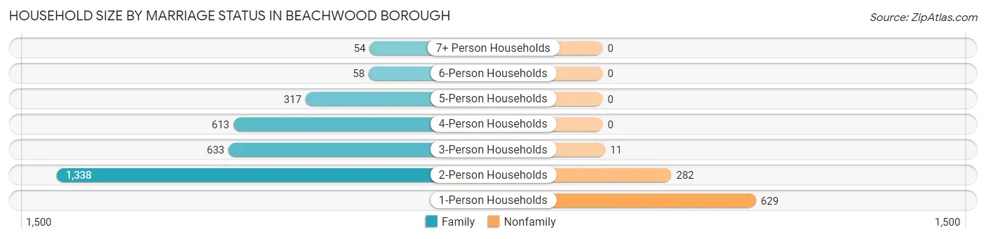 Household Size by Marriage Status in Beachwood borough