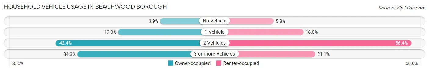Household Vehicle Usage in Beachwood borough