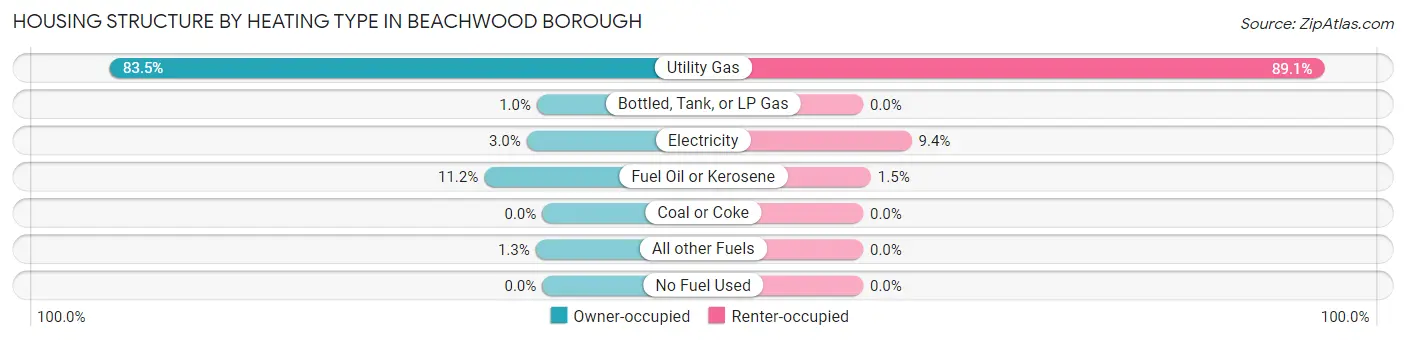 Housing Structure by Heating Type in Beachwood borough