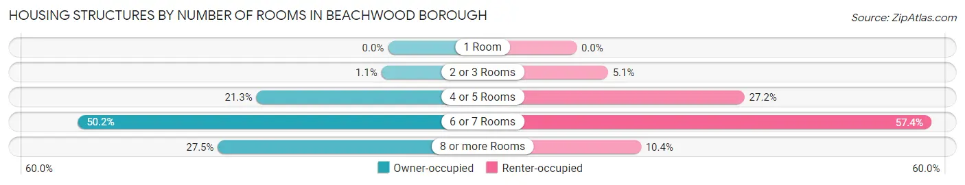 Housing Structures by Number of Rooms in Beachwood borough