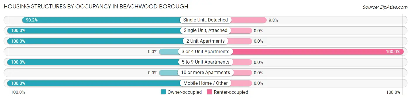 Housing Structures by Occupancy in Beachwood borough