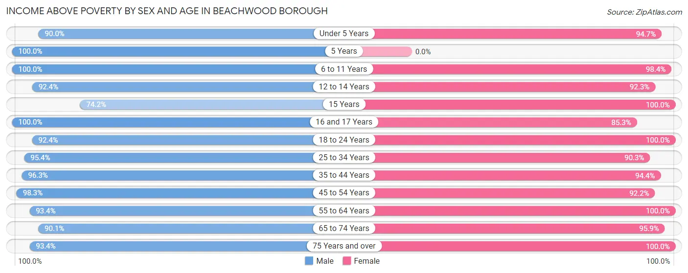Income Above Poverty by Sex and Age in Beachwood borough