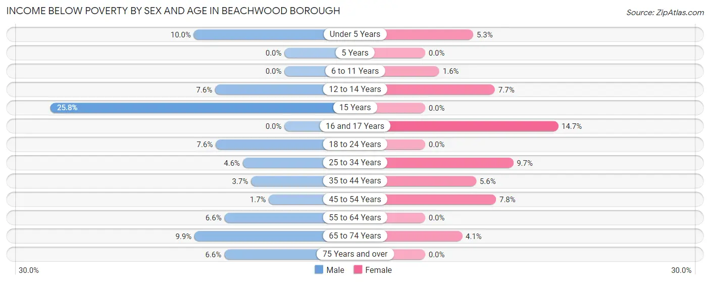 Income Below Poverty by Sex and Age in Beachwood borough