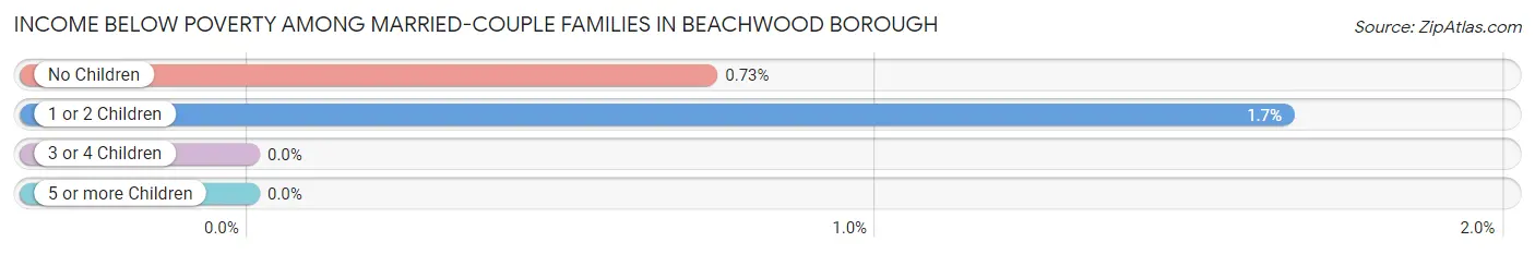 Income Below Poverty Among Married-Couple Families in Beachwood borough