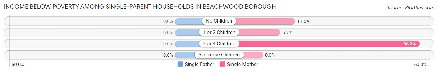 Income Below Poverty Among Single-Parent Households in Beachwood borough