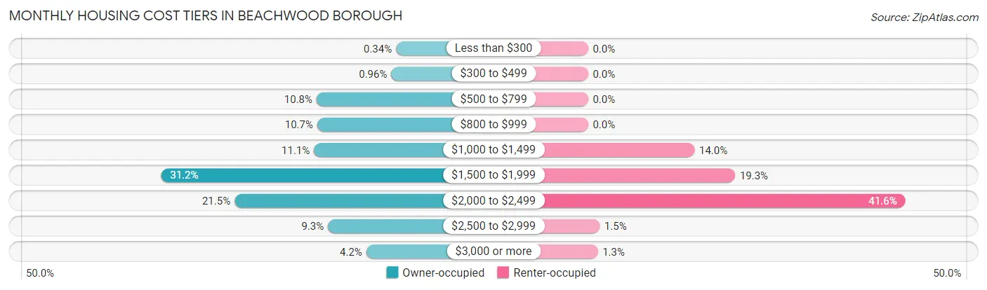 Monthly Housing Cost Tiers in Beachwood borough