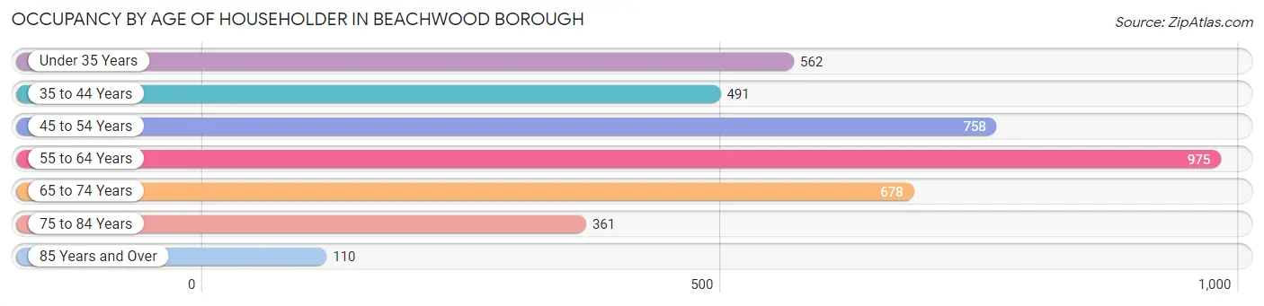 Occupancy by Age of Householder in Beachwood borough