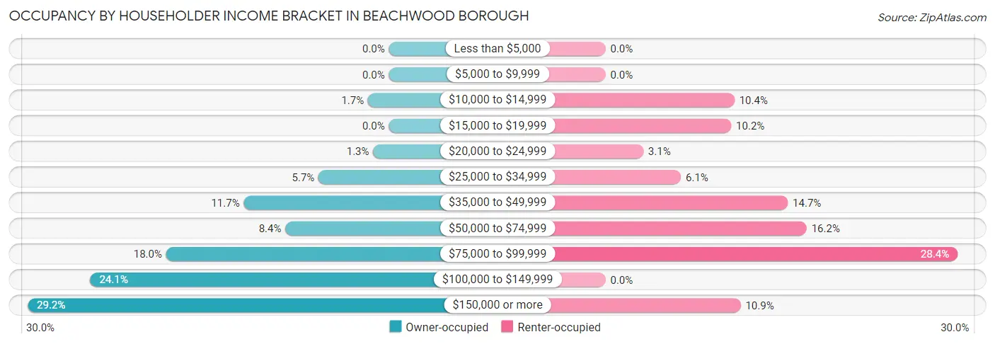 Occupancy by Householder Income Bracket in Beachwood borough