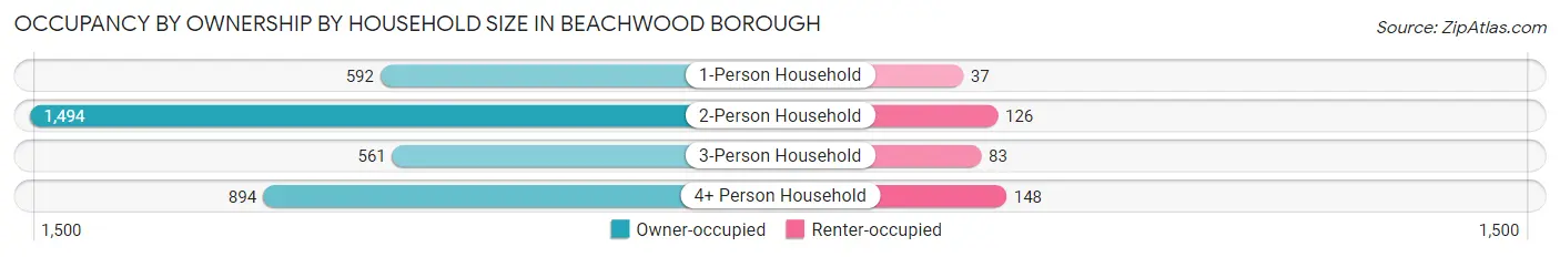 Occupancy by Ownership by Household Size in Beachwood borough