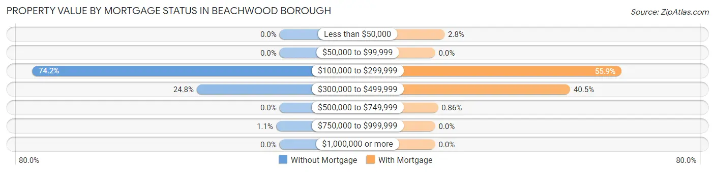 Property Value by Mortgage Status in Beachwood borough
