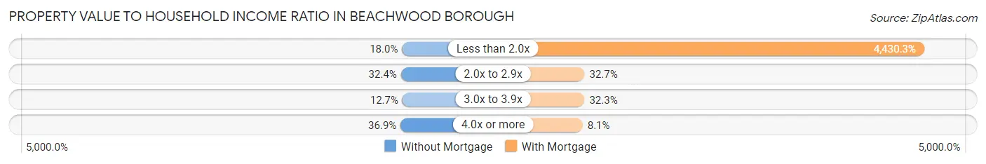 Property Value to Household Income Ratio in Beachwood borough