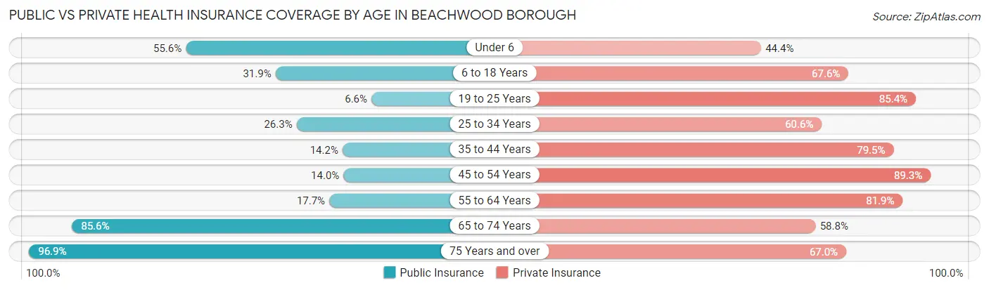 Public vs Private Health Insurance Coverage by Age in Beachwood borough