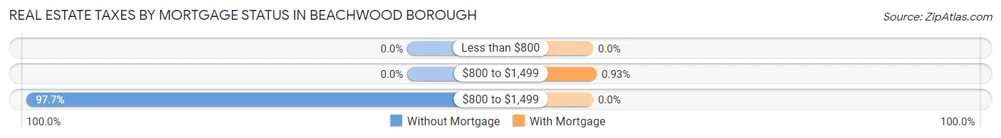 Real Estate Taxes by Mortgage Status in Beachwood borough