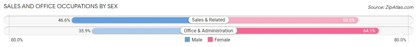 Sales and Office Occupations by Sex in Beachwood borough