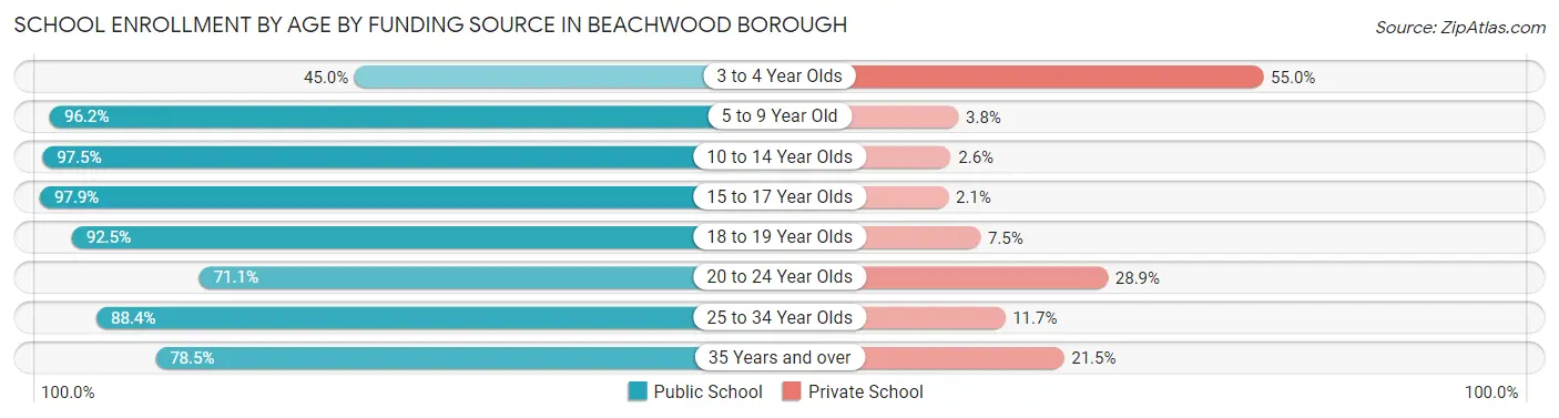 School Enrollment by Age by Funding Source in Beachwood borough