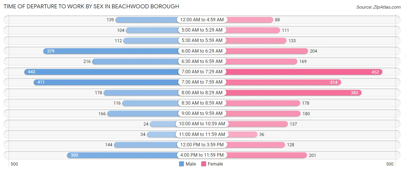 Time of Departure to Work by Sex in Beachwood borough