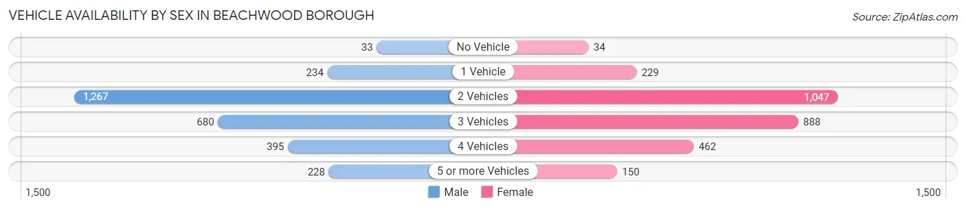 Vehicle Availability by Sex in Beachwood borough