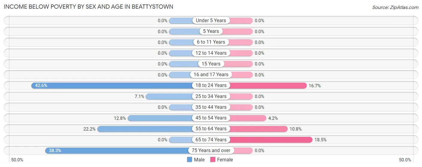 Income Below Poverty by Sex and Age in Beattystown