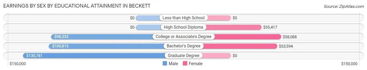 Earnings by Sex by Educational Attainment in Beckett