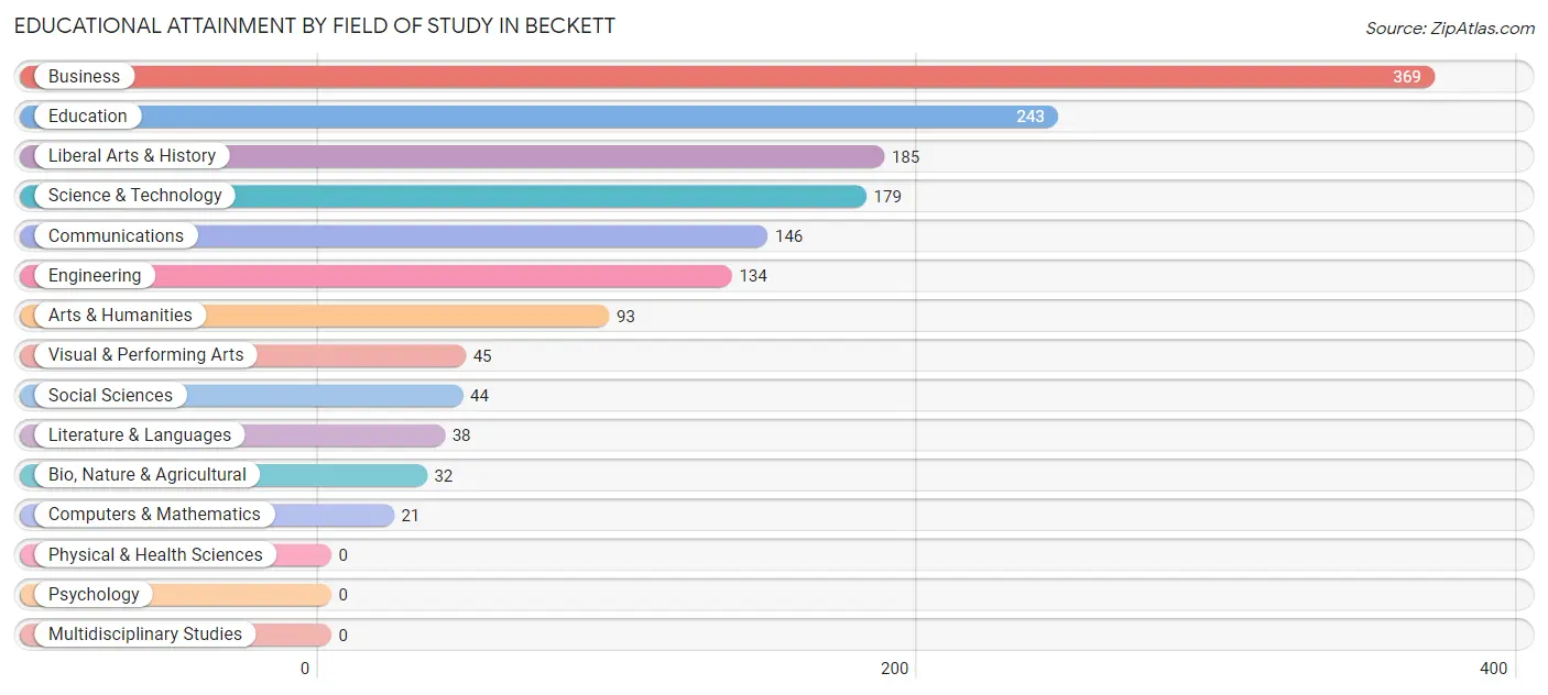Educational Attainment by Field of Study in Beckett