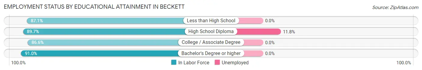 Employment Status by Educational Attainment in Beckett