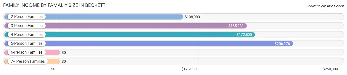 Family Income by Famaliy Size in Beckett