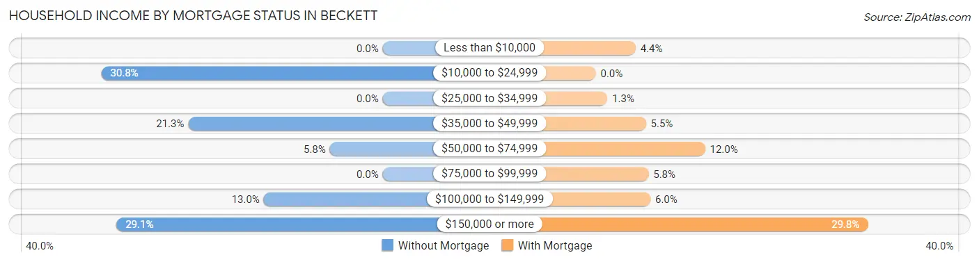 Household Income by Mortgage Status in Beckett