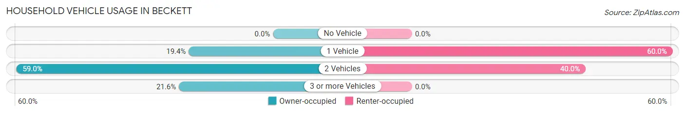Household Vehicle Usage in Beckett