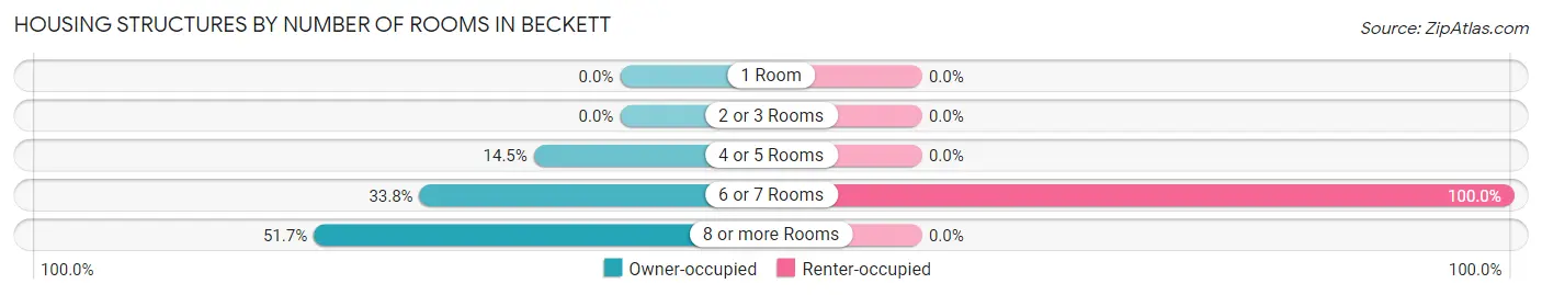 Housing Structures by Number of Rooms in Beckett