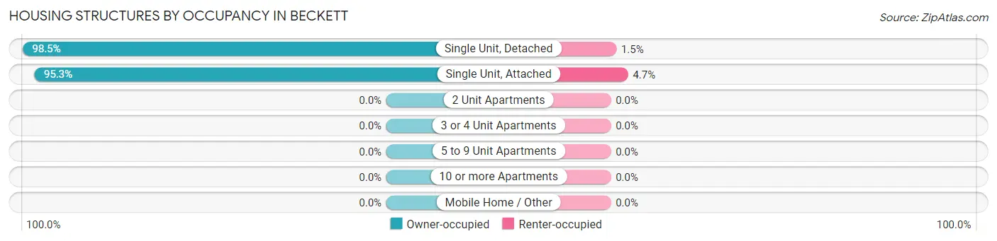 Housing Structures by Occupancy in Beckett