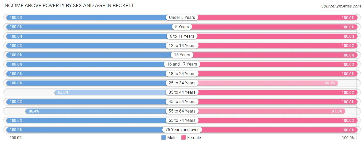 Income Above Poverty by Sex and Age in Beckett