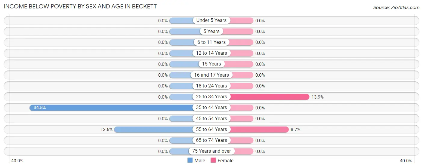 Income Below Poverty by Sex and Age in Beckett