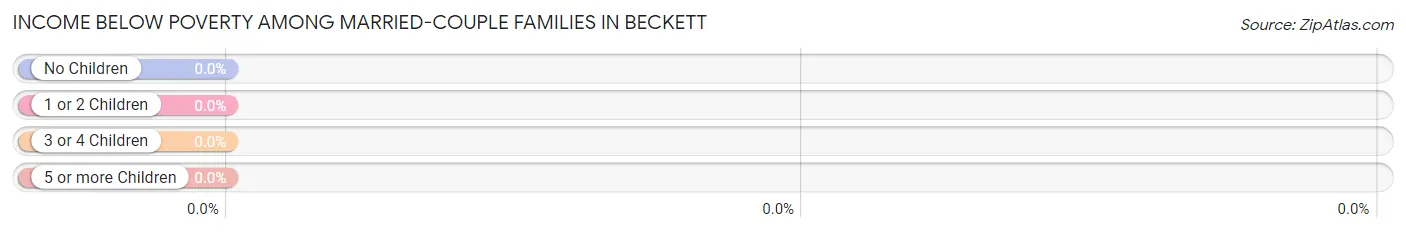 Income Below Poverty Among Married-Couple Families in Beckett